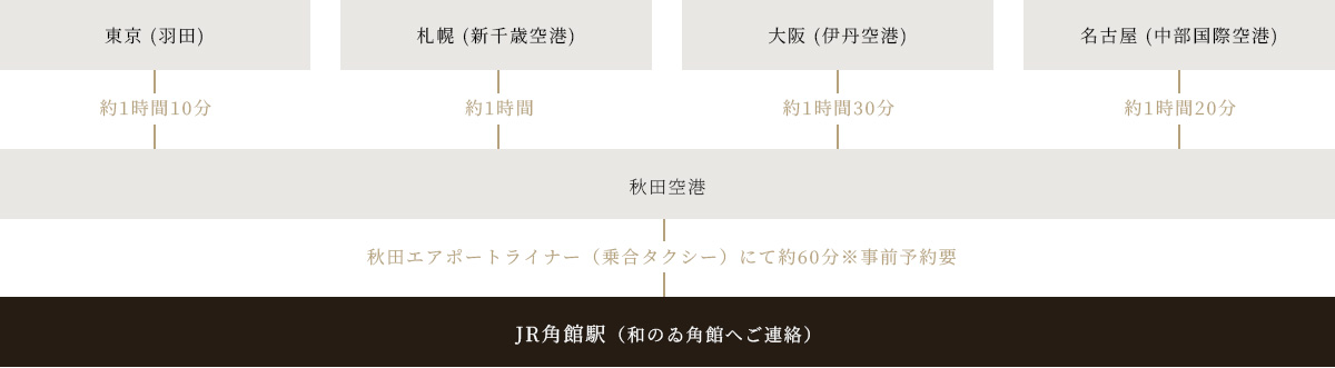 飛行機でお越しの方