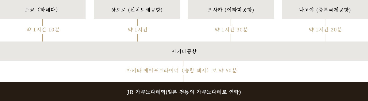 비행기로 오시는 분