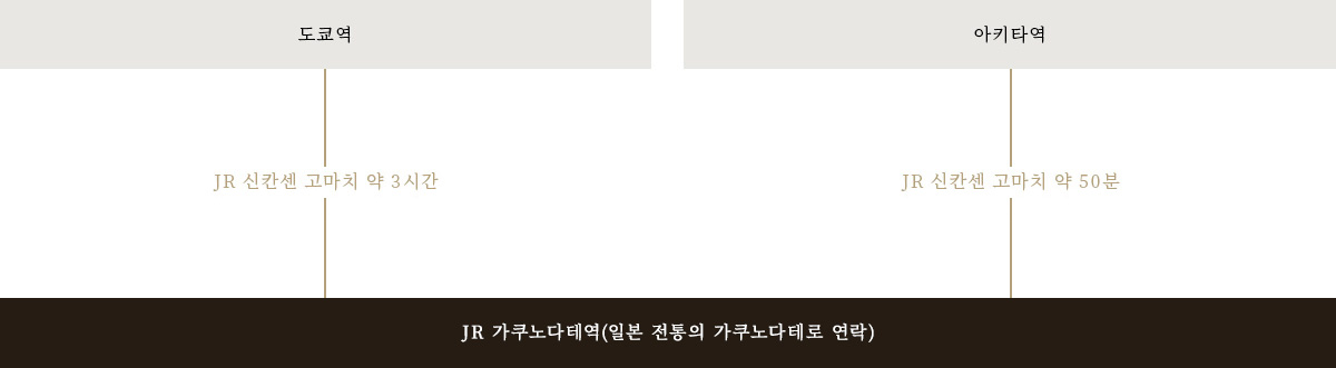 전철로 오시는 분