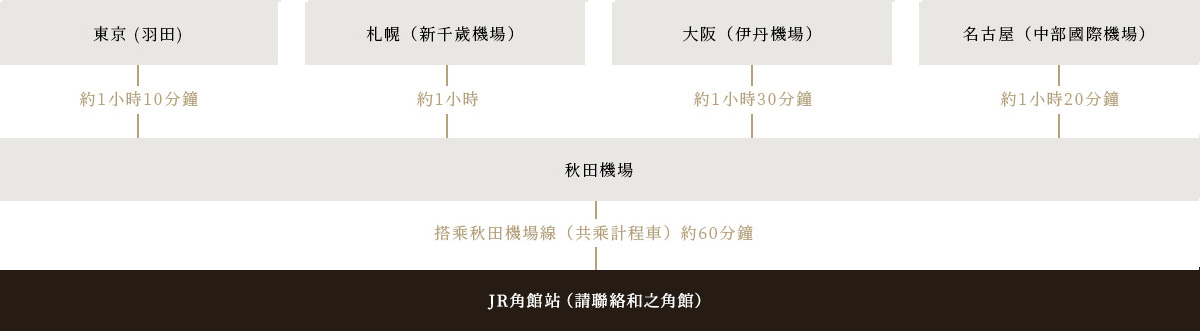 搭乘飛機來訪的來賓